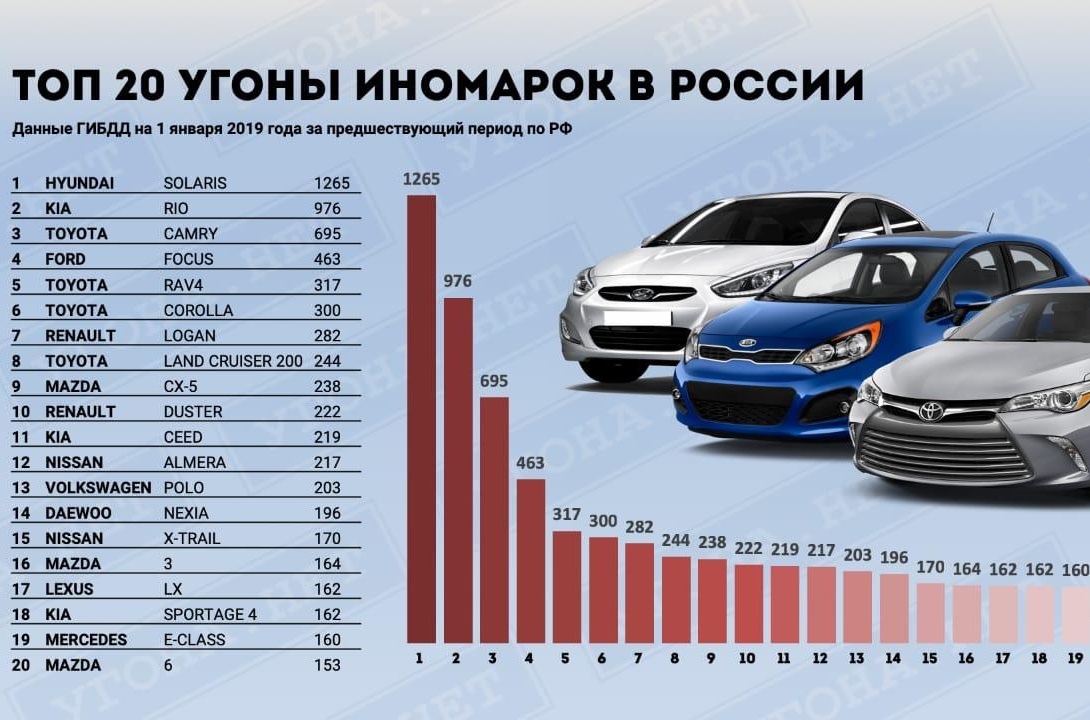 Рейтинг угоняемых автомобилей 2019 в россии