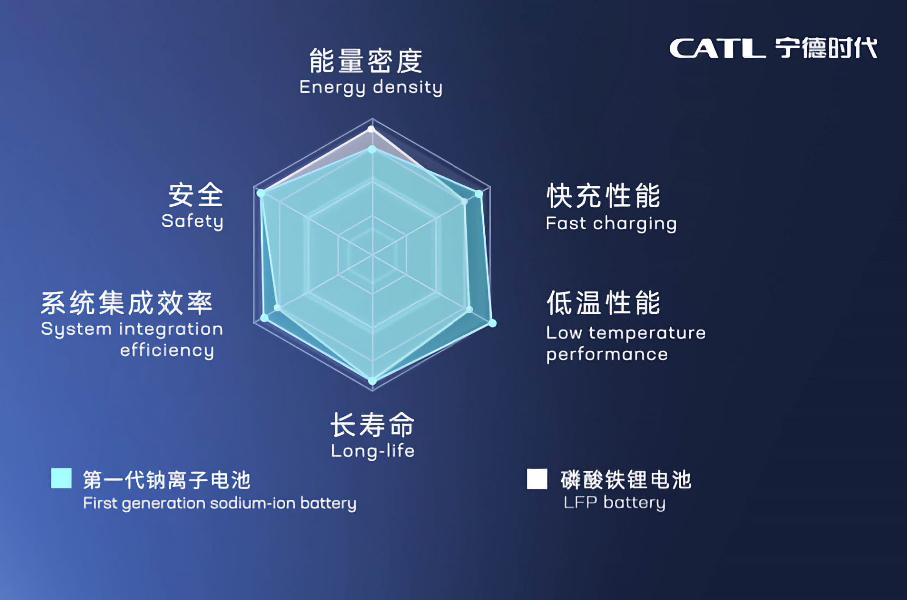Китайская CATL представила первые натрий-ионные аккумуляторы для электромобилей