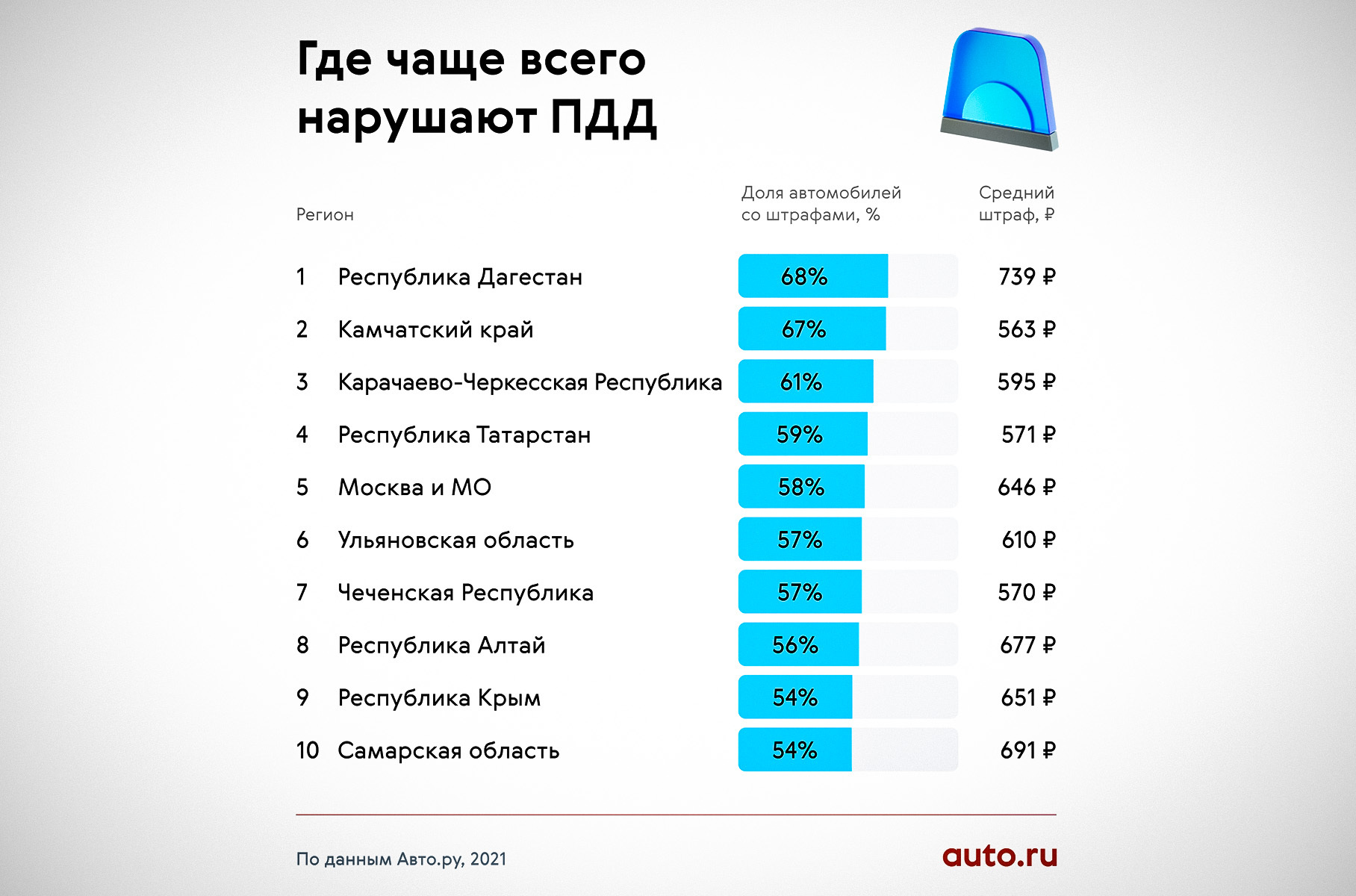Исследование: владельцы каких автомобилей чаще других нарушают ПДД в России