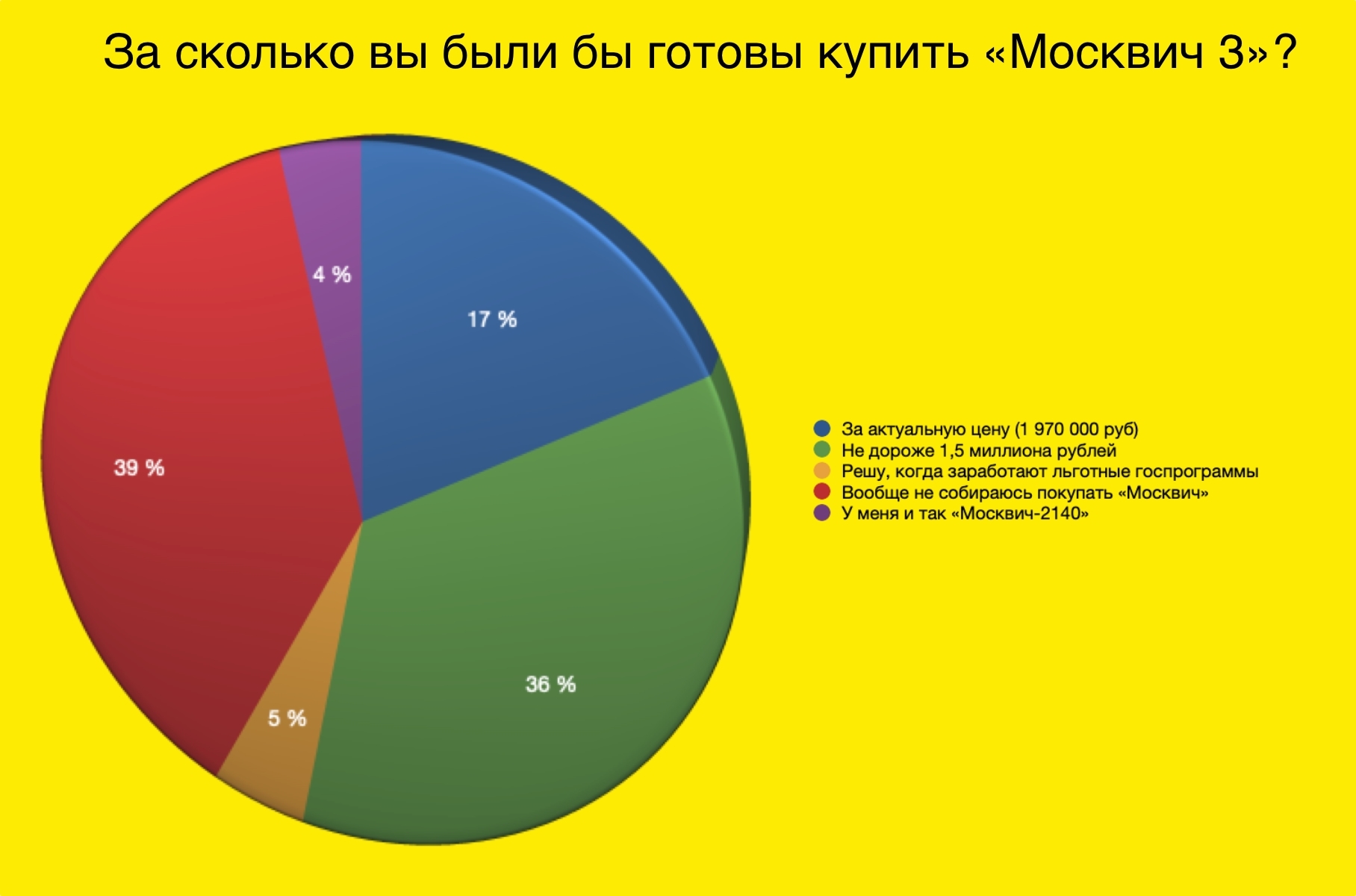 Россияне ответили, за сколько они готовы купить «Москвич»