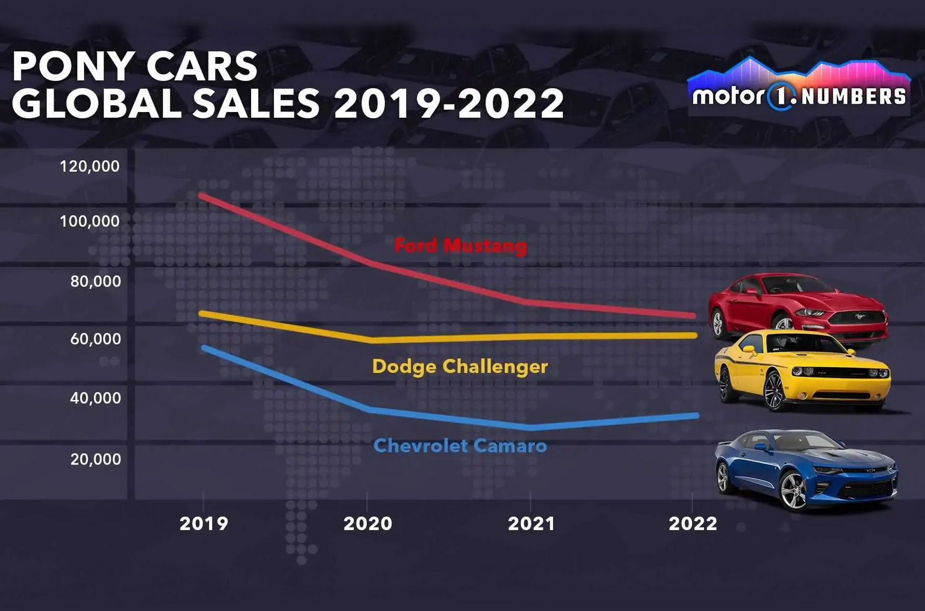 Графики мировых продаж Mustang, Challenger и Camaro за 2019-2022 год