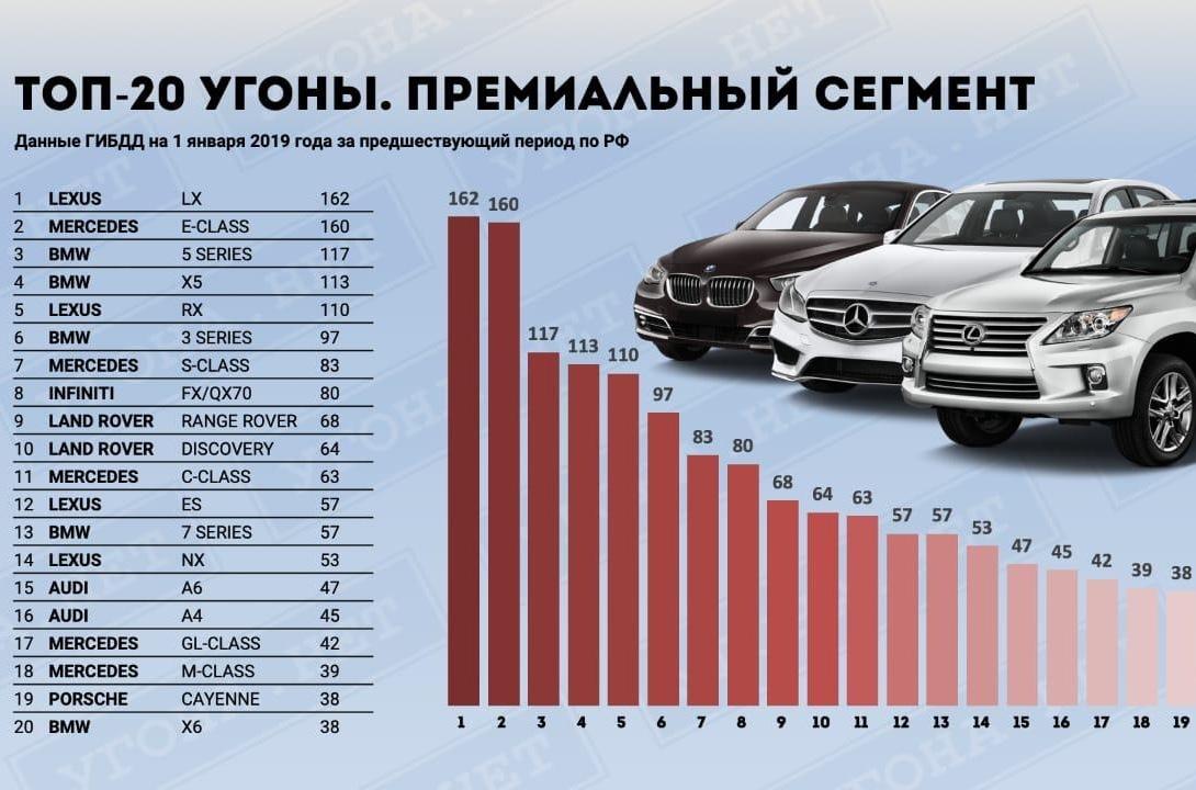 Самая угоняемая машина в россии 2013