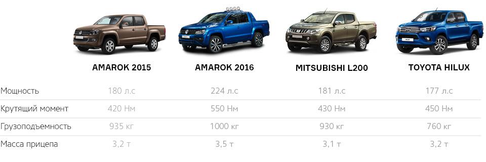 Фольксваген Амарок Вес Автомобиля