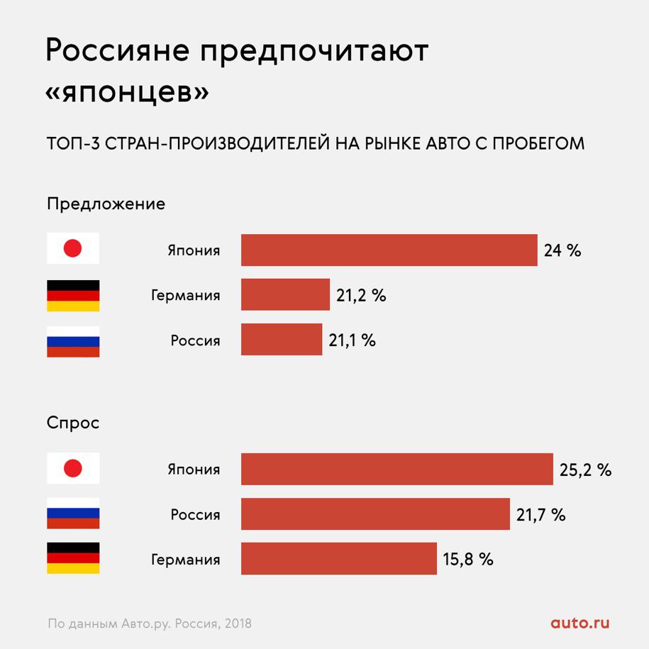 Названы самые популярные марки подержанных автомобилей в России — Motor