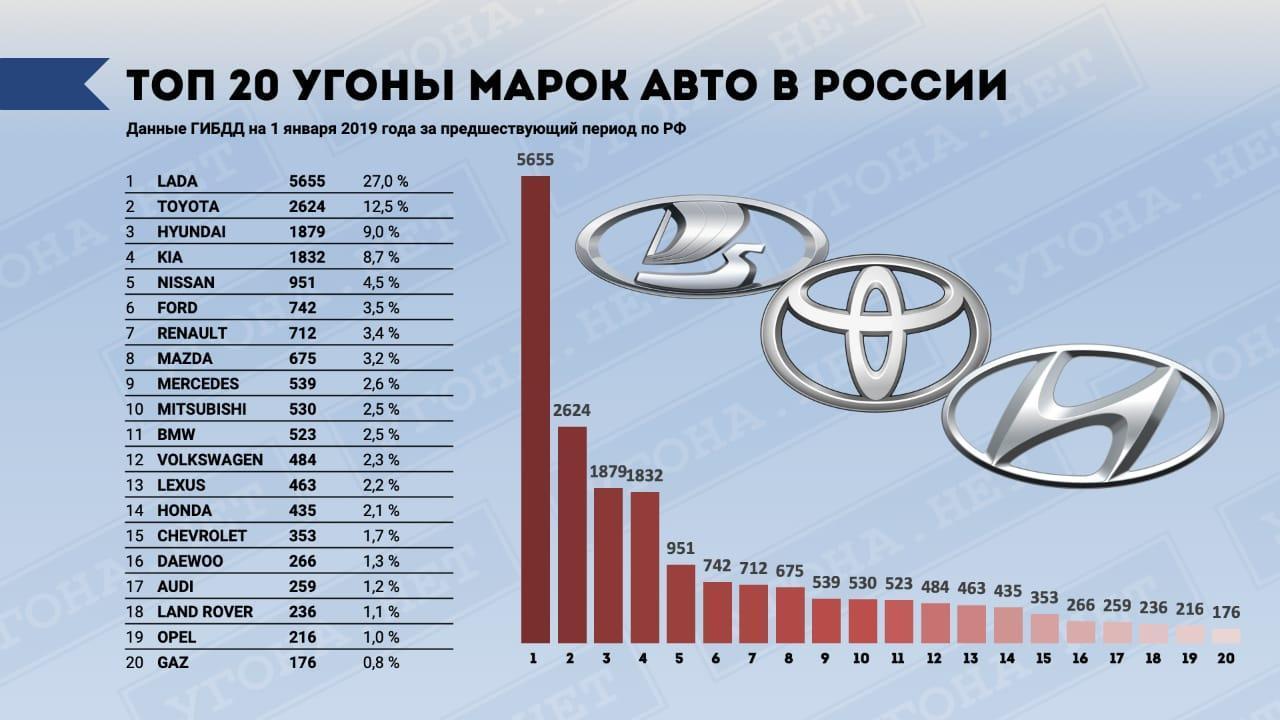 Названы самые угоняемые автомобили России — Motor