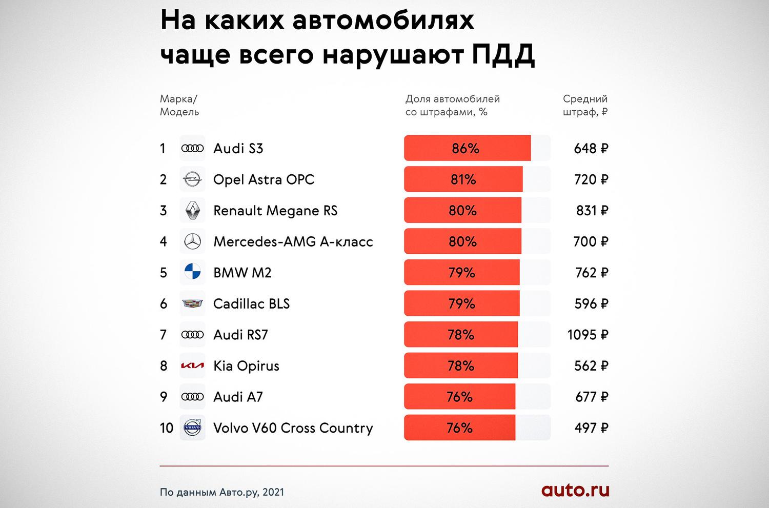 Исследование: владельцы каких автомобилей чаще других нарушают ПДД в России  — Motor