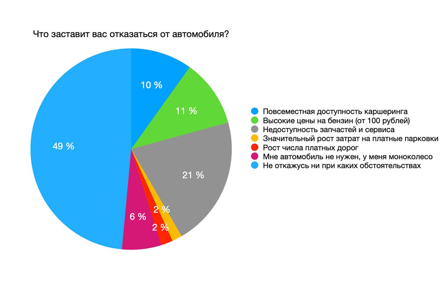 Что вас заставит отказаться от личного автомобиля? Итоги опроса — Motor