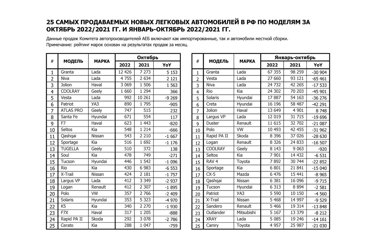 Российский авторынок в октябре: Volkswagen, Renault и Skoda в глубоком  минусе — Motor