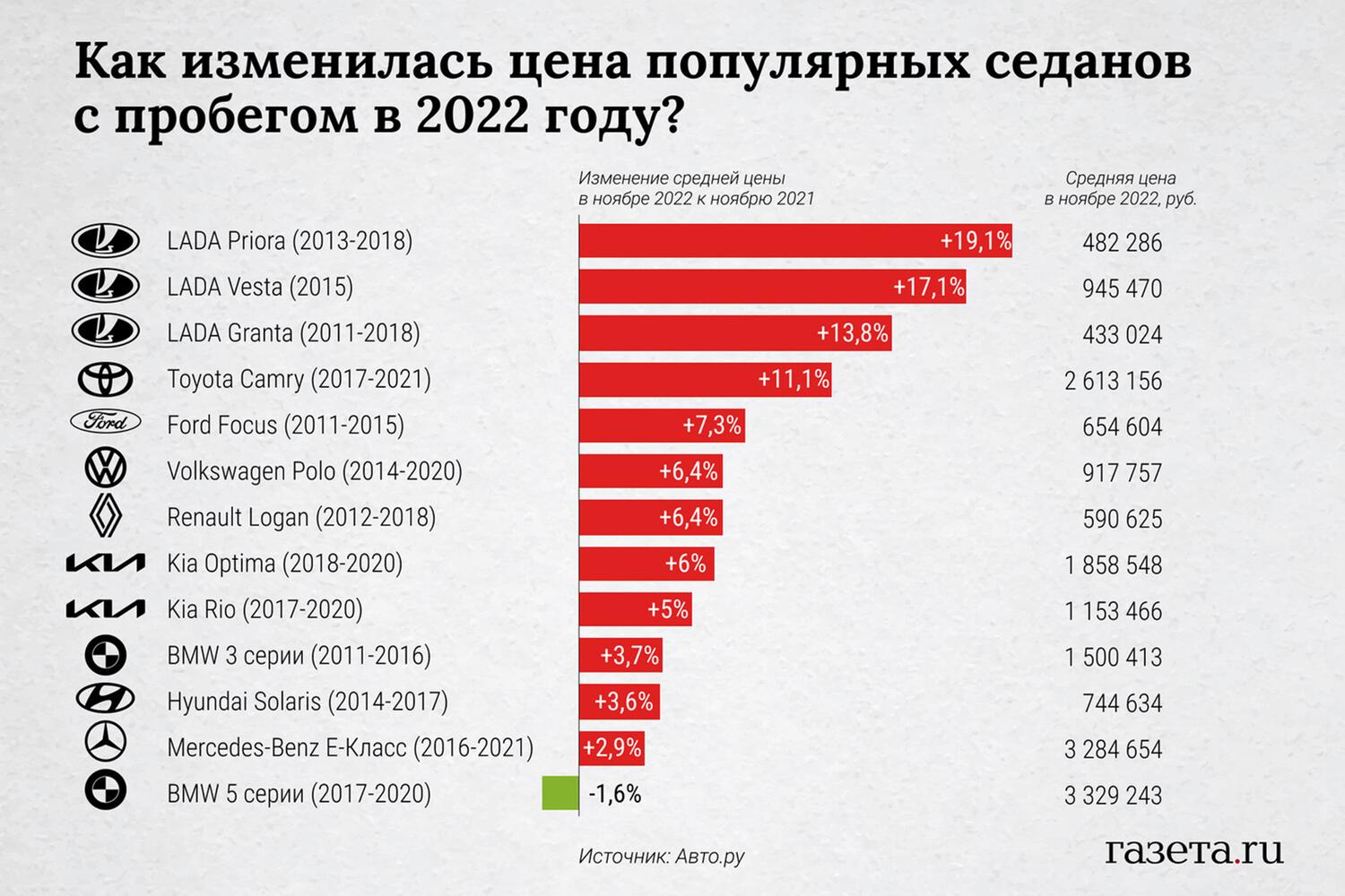 Повышение цен на другие модели ВАЗа