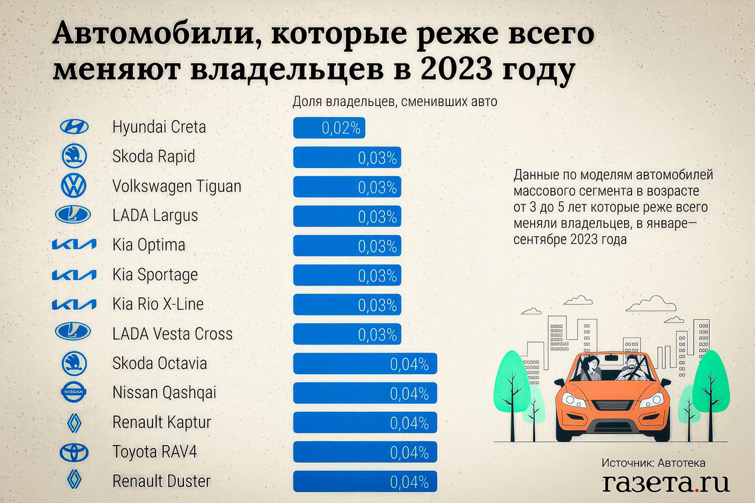 Стало известно, какие автомобили россияне не хотят продавать в 2023 году —  Motor