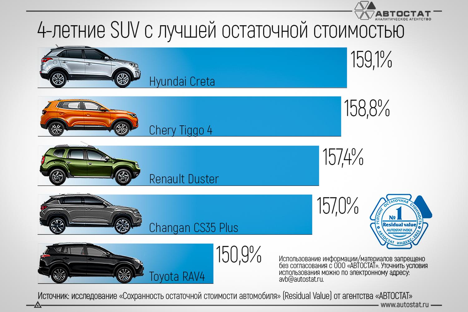 Перечислены четырехлетние кроссоверы, которые можно выгодно продать — Motor