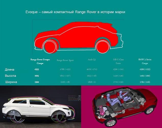 Выборка автомобилей, с которыми создатели сравнивают Evoque, весьма интересна. Помимо "домашних" Range Rover Sport и Land Rover Freelander, в нем числятся кроссоверы BMW X1 и X3, Audi Q5, а также, как ни странно, универсал Mercedes-Benz C-класса и даже купе BMW 3-Series.

Сегмент кроссоверов манит автопроизводителей, как пчел - бочка меда. Рост спроса на "псевдовнедорожную" технику наблюдается на всех мировых рынках, и в Гайдоне понимают, что ходить с высоко поднятым носом, не обращая внимания на трансформацию потребительских вкусов, по меньшей мере, глупо. И если в сегменте относительно массовых моделей у LR уже есть одна удачная модель - Freelander, то в премиальном секторе, в последнее время растущем как на дрожжах, британский бренд был представлен только полноразмерными Range Rover и Range Rover Sport.