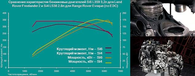 По своим характеристикам бензиновый 240-сильный двухлитровый двигатель Si4 GTDi превосходит 3,2-литровую 233-сильную рядную "шестерку" Si6 Ford, которая сейчас устанавливается на "топовые" версии Freelander. При этом новый мотор на восемь процентов экономичнее, а уровень выбросов на 20 процентов ниже. Плюс, он оснащен "генератором звука" Mahle во впускном тракте, который преобразует пульсации впуска в малозаметные вибрации, заставляя мотор звучать глубже.