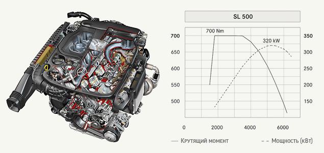 На презентации были предоставлены автомобили только с 4,7‑литровым битурбомотором. Этот двигатель оснащен парой турбин, имеет отлитые из алюминия блок и головки цилиндров, оснащен системой прямого впрыска третьего поколения с пьезо-форсунками, масляным насосом переменной производительности и «умным» генератором, который отключается, когда в нем нет необходимости. Есть даже функция Start/Stop. По заявлению производителя, этот мотор способен потреблять меньше 10 литров бензина в смешанном цикле, а показатель выбросов СО2 у него составляет 212 граммов на километр. К тому же, никто не сможет упрекнуть новый двигатель в недостаточной мощности -- 435 лошадиных сил, или в нехватке крутящего момента -- 700 Нм. Да и звучит этот агрегат потрясающе!