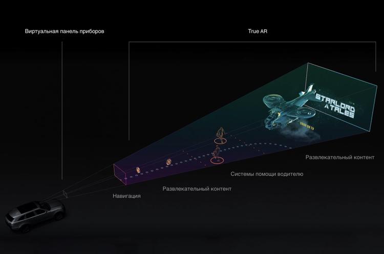 Deep Reality Display добавляет виртуальные элементы на любом удалении от автомобиля. При этом водитель и пассажир видят разные голограммы.