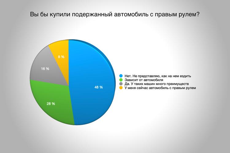 Россияне не готовы пересаживаться на автомобили с правым рулем