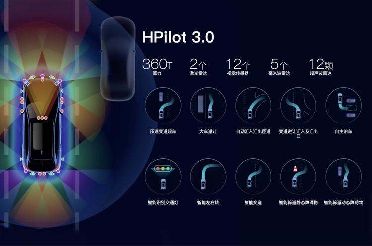 В составе комплекса HPilot 3.0 два лидара, 12 камер, пять радаров и 12 ультразвуковых сенсоров. Система распознает до десяти типовых ситуаций, от необходимости обгона впереди идущего автомобиля до объезда стационарных объектов.