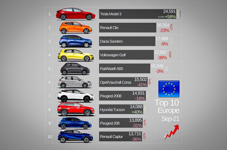 Электрокар впервые возглавил рейтинг самых популярных автомобилей в Европе