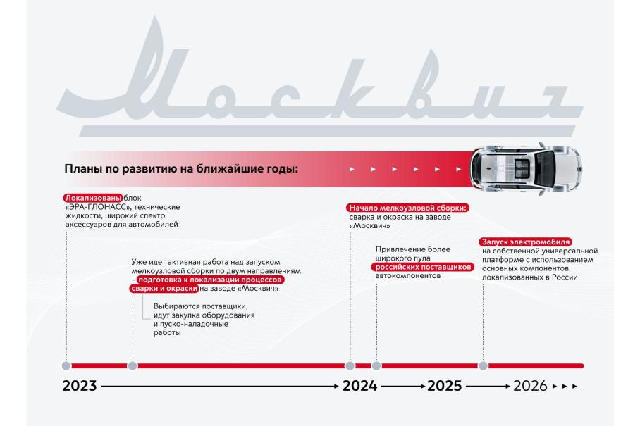 «Москвич» готовится к запуску мелкоузловой сборки: новые подробности
