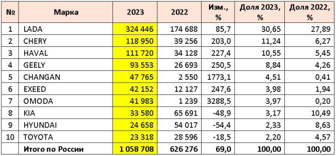 Сколько новых автомобилей россияне купили в 2023 году