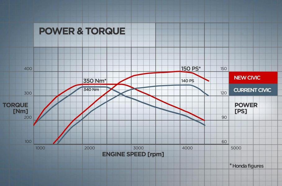 Внешняя скоростная характеристика старого и нового турбодизеля в сравнении