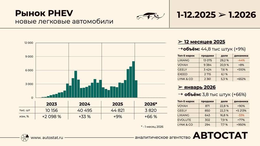 Продажи подключаемых гибридов в январе резко выросли